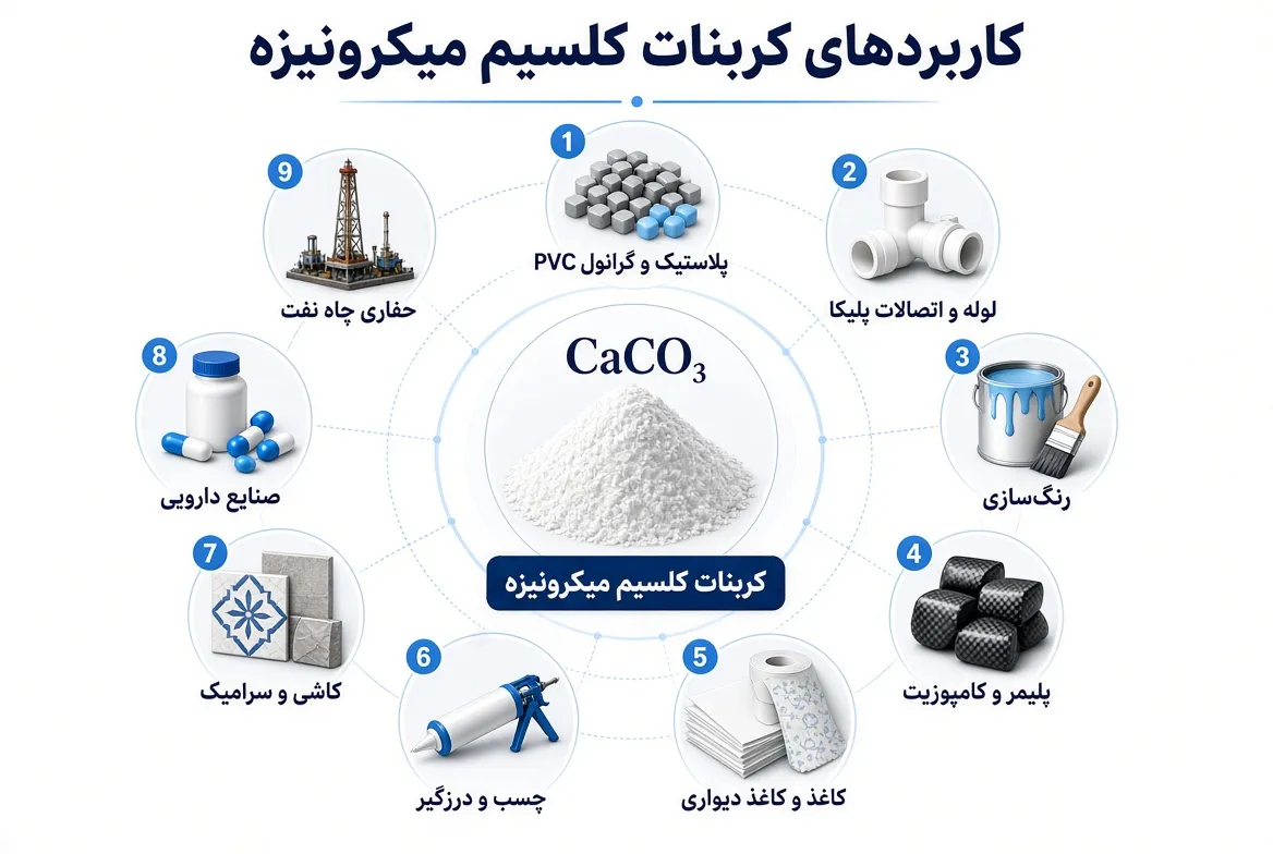کاربرد های کلسیم کربنات در صنایع
