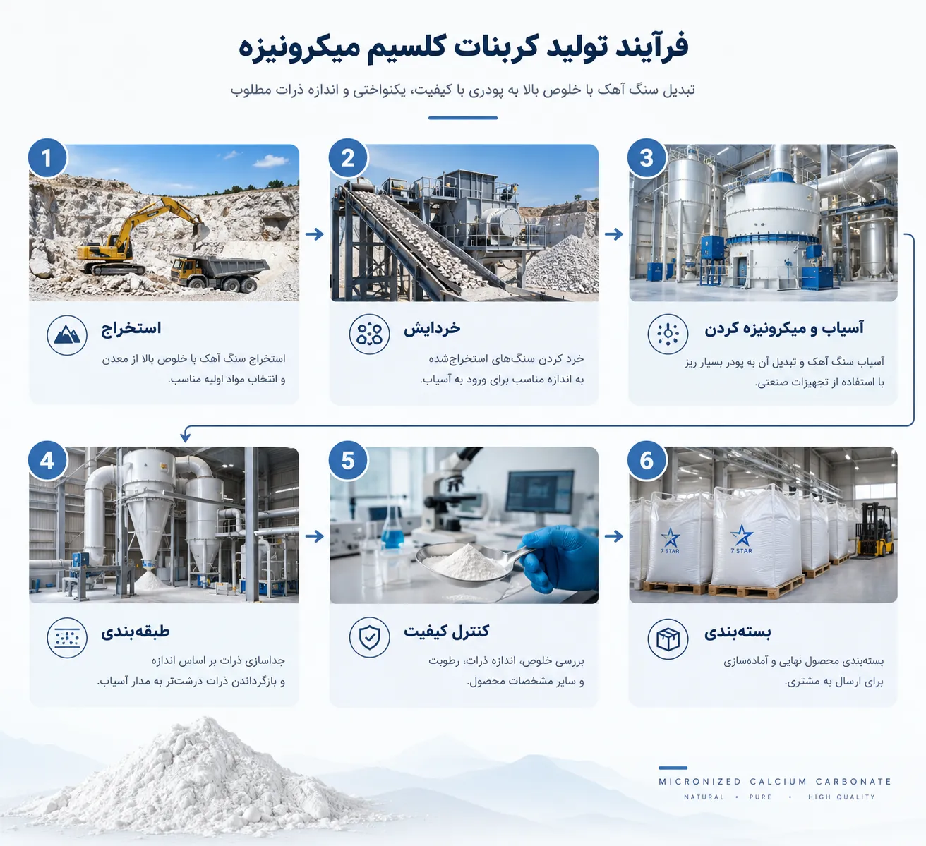 فرایند تولید کربنات کلسیم میکرونیزه